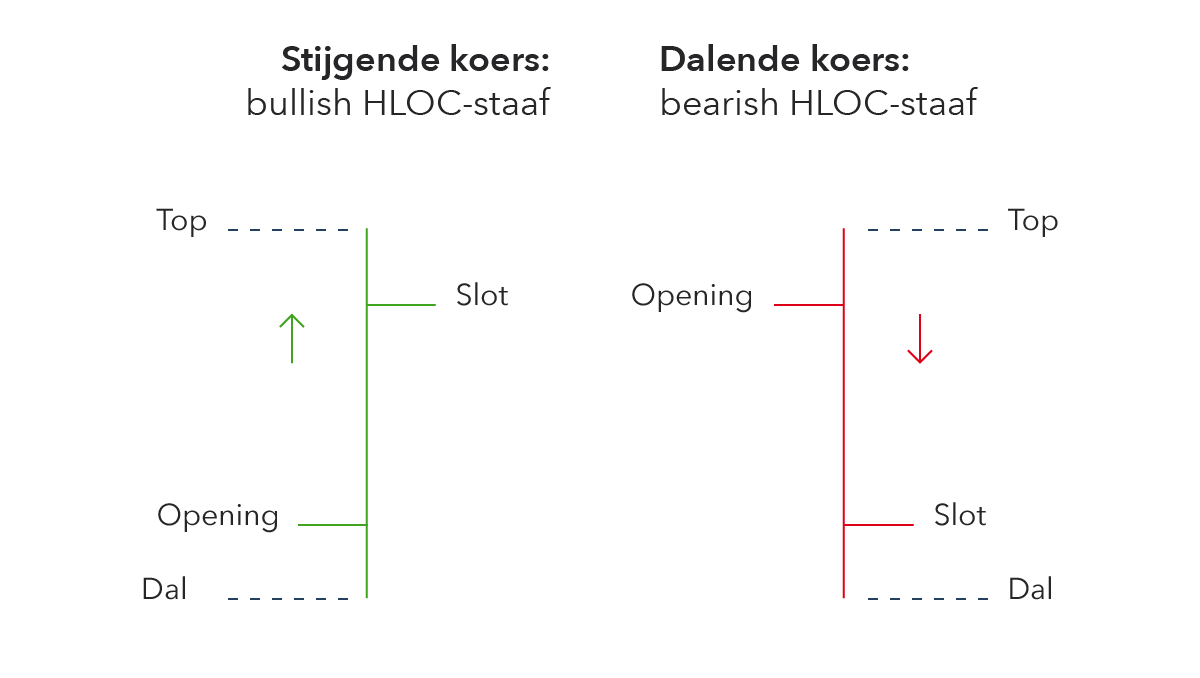 Candlesticks vs. HLOC- (OHLC-)staafdiagrammen